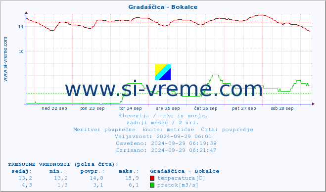 POVPREČJE :: Gradaščica - Bokalce :: temperatura | pretok | višina :: zadnji mesec / 2 uri.