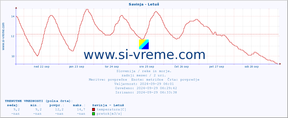 POVPREČJE :: Savinja - Letuš :: temperatura | pretok | višina :: zadnji mesec / 2 uri.