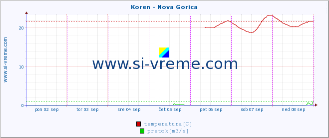 POVPREČJE :: Koren - Nova Gorica :: temperatura | pretok | višina :: zadnji teden / 30 minut.