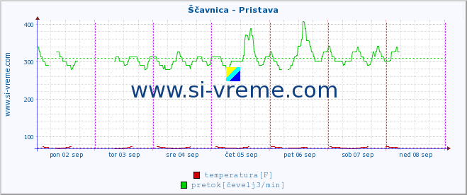 POVPREČJE :: Ščavnica - Pristava :: temperatura | pretok | višina :: zadnji teden / 30 minut.