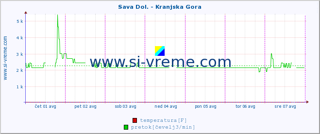 POVPREČJE :: Sava Dol. - Kranjska Gora :: temperatura | pretok | višina :: zadnji teden / 30 minut.