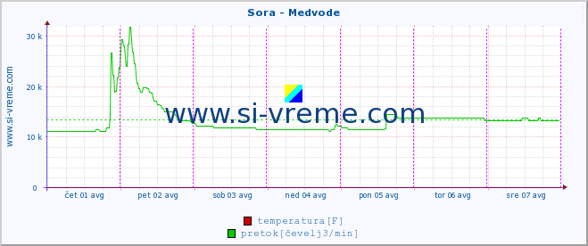 POVPREČJE :: Sora - Medvode :: temperatura | pretok | višina :: zadnji teden / 30 minut.