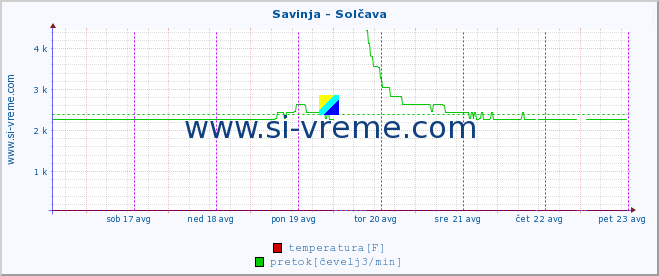 POVPREČJE :: Savinja - Solčava :: temperatura | pretok | višina :: zadnji teden / 30 minut.