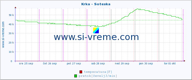 POVPREČJE :: Krka - Soteska :: temperatura | pretok | višina :: zadnji teden / 30 minut.