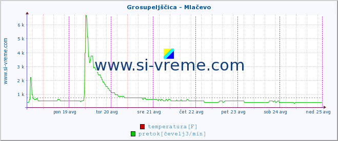 POVPREČJE :: Grosupeljščica - Mlačevo :: temperatura | pretok | višina :: zadnji teden / 30 minut.