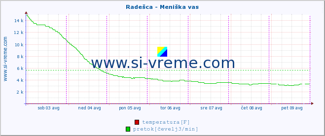 POVPREČJE :: Radešca - Meniška vas :: temperatura | pretok | višina :: zadnji teden / 30 minut.