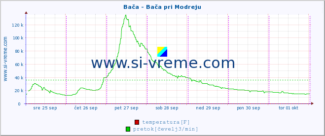 POVPREČJE :: Bača - Bača pri Modreju :: temperatura | pretok | višina :: zadnji teden / 30 minut.