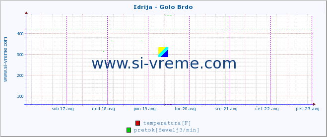 POVPREČJE :: Idrija - Golo Brdo :: temperatura | pretok | višina :: zadnji teden / 30 minut.