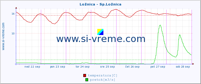 POVPREČJE :: Ložnica - Sp.Ložnica :: temperatura | pretok | višina :: zadnji teden / 30 minut.