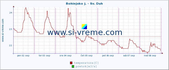 POVPREČJE :: Bohinjsko j. - Sv. Duh :: temperatura | pretok | višina :: zadnji teden / 30 minut.