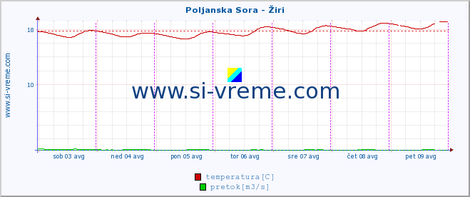 POVPREČJE :: Poljanska Sora - Žiri :: temperatura | pretok | višina :: zadnji teden / 30 minut.