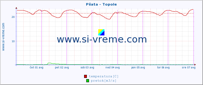 POVPREČJE :: Pšata - Topole :: temperatura | pretok | višina :: zadnji teden / 30 minut.