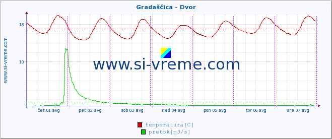 POVPREČJE :: Gradaščica - Dvor :: temperatura | pretok | višina :: zadnji teden / 30 minut.