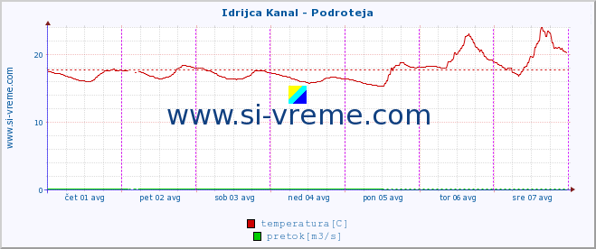 POVPREČJE :: Idrijca Kanal - Podroteja :: temperatura | pretok | višina :: zadnji teden / 30 minut.