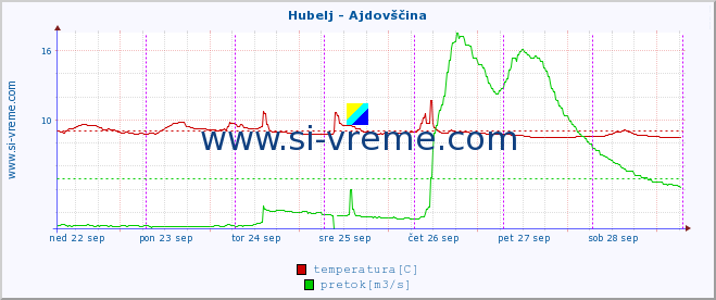 POVPREČJE :: Hubelj - Ajdovščina :: temperatura | pretok | višina :: zadnji teden / 30 minut.