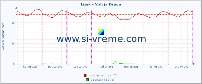 POVPREČJE :: Lijak - Volčja Draga :: temperatura | pretok | višina :: zadnji teden / 30 minut.