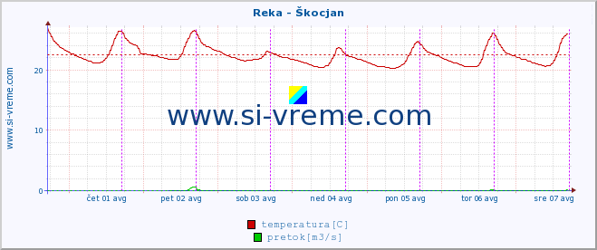 POVPREČJE :: Reka - Škocjan :: temperatura | pretok | višina :: zadnji teden / 30 minut.