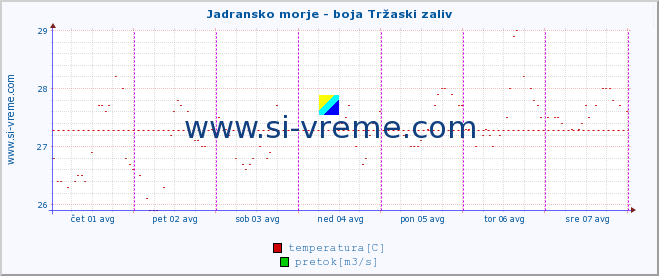 POVPREČJE :: Jadransko morje - boja Tržaski zaliv :: temperatura | pretok | višina :: zadnji teden / 30 minut.