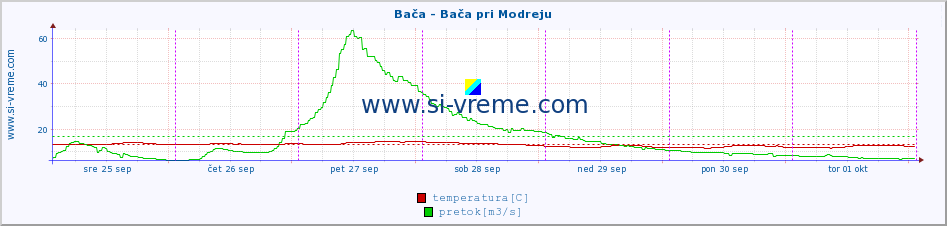 POVPREČJE :: Bača - Bača pri Modreju :: temperatura | pretok | višina :: zadnji teden / 30 minut.