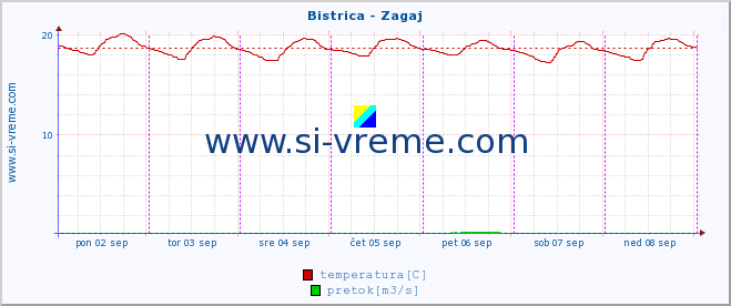 POVPREČJE :: Bistrica - Zagaj :: temperatura | pretok | višina :: zadnji teden / 30 minut.