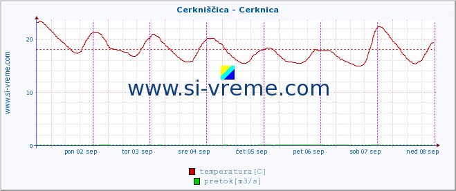 POVPREČJE :: Cerkniščica - Cerknica :: temperatura | pretok | višina :: zadnji teden / 30 minut.