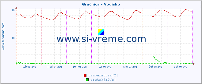 POVPREČJE :: Gračnica - Vodiško :: temperatura | pretok | višina :: zadnji teden / 30 minut.