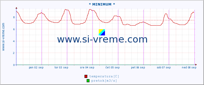 POVPREČJE :: * MINIMUM * :: temperatura | pretok | višina :: zadnji teden / 30 minut.