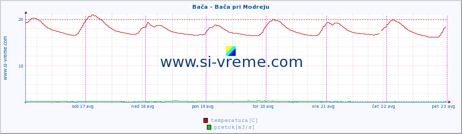 POVPREČJE :: Bača - Bača pri Modreju :: temperatura | pretok | višina :: zadnji teden / 30 minut.