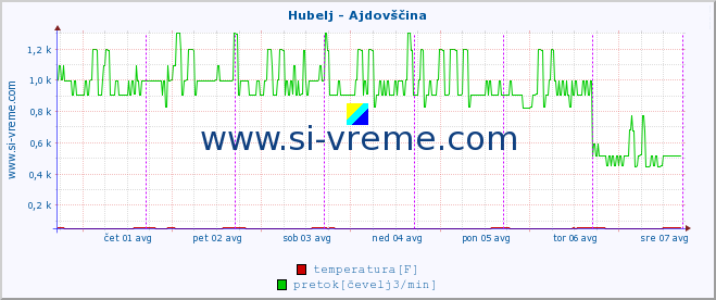 POVPREČJE :: Hubelj - Ajdovščina :: temperatura | pretok | višina :: zadnji teden / 30 minut.