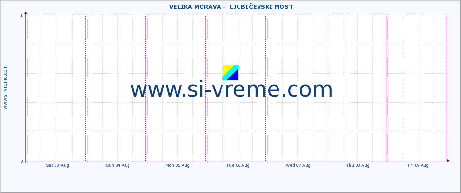  ::  VELIKA MORAVA -  LJUBIČEVSKI MOST :: height |  |  :: last week / 30 minutes.