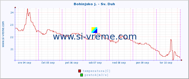 POVPREČJE :: Bohinjsko j. - Sv. Duh :: temperatura | pretok | višina :: zadnji teden / 30 minut.