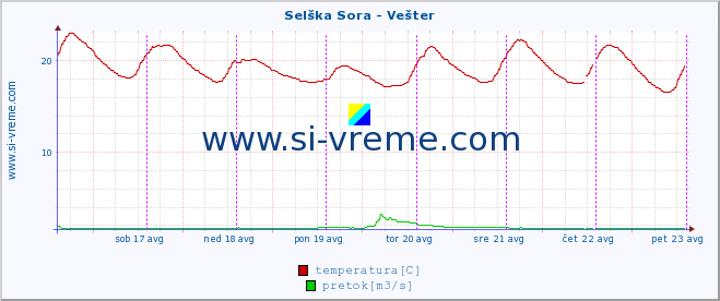 POVPREČJE :: Selška Sora - Vešter :: temperatura | pretok | višina :: zadnji teden / 30 minut.