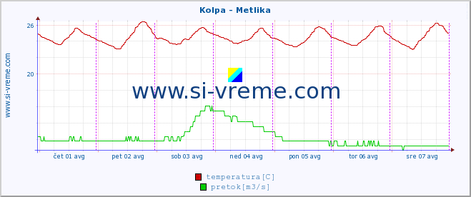 POVPREČJE :: Kolpa - Metlika :: temperatura | pretok | višina :: zadnji teden / 30 minut.