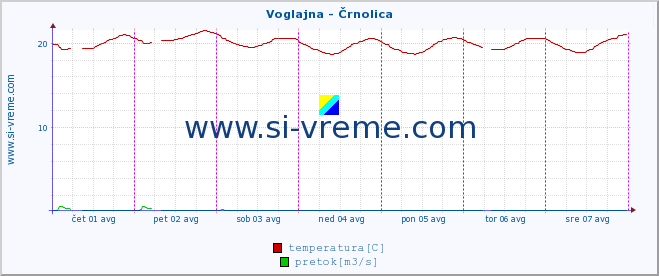 POVPREČJE :: Voglajna - Črnolica :: temperatura | pretok | višina :: zadnji teden / 30 minut.