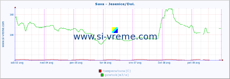 POVPREČJE :: Sava - Jesenice/Dol. :: temperatura | pretok | višina :: zadnji teden / 30 minut.