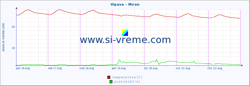 POVPREČJE :: Vipava - Miren :: temperatura | pretok | višina :: zadnji teden / 30 minut.