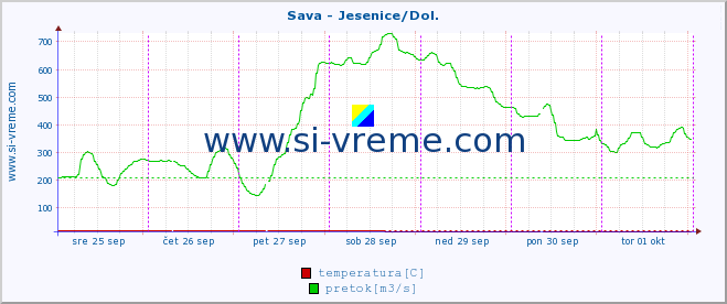 POVPREČJE :: Sava - Jesenice/Dol. :: temperatura | pretok | višina :: zadnji teden / 30 minut.