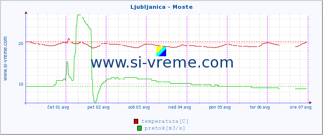 POVPREČJE :: Ljubljanica - Moste :: temperatura | pretok | višina :: zadnji teden / 30 minut.