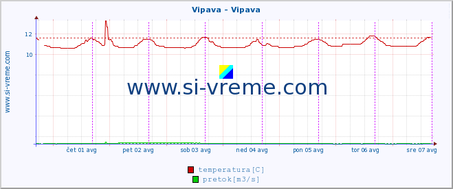 POVPREČJE :: Vipava - Vipava :: temperatura | pretok | višina :: zadnji teden / 30 minut.