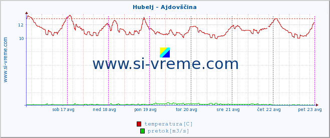 POVPREČJE :: Hubelj - Ajdovščina :: temperatura | pretok | višina :: zadnji teden / 30 minut.