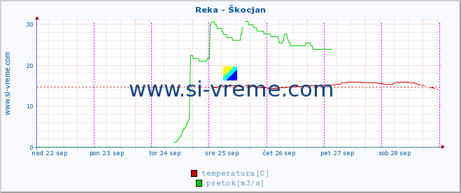 POVPREČJE :: Reka - Škocjan :: temperatura | pretok | višina :: zadnji teden / 30 minut.