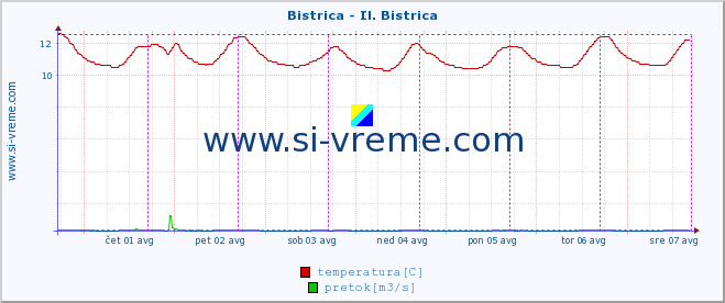 POVPREČJE :: Bistrica - Il. Bistrica :: temperatura | pretok | višina :: zadnji teden / 30 minut.