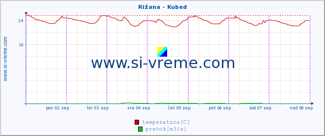 POVPREČJE :: Rižana - Kubed :: temperatura | pretok | višina :: zadnji teden / 30 minut.