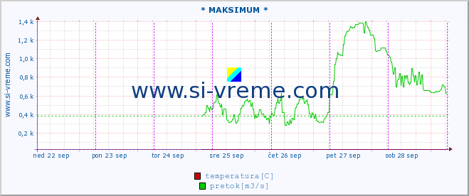 POVPREČJE :: * MAKSIMUM * :: temperatura | pretok | višina :: zadnji teden / 30 minut.