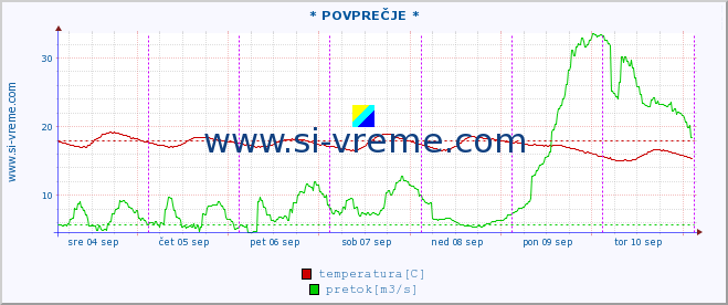 POVPREČJE :: * POVPREČJE * :: temperatura | pretok | višina :: zadnji teden / 30 minut.