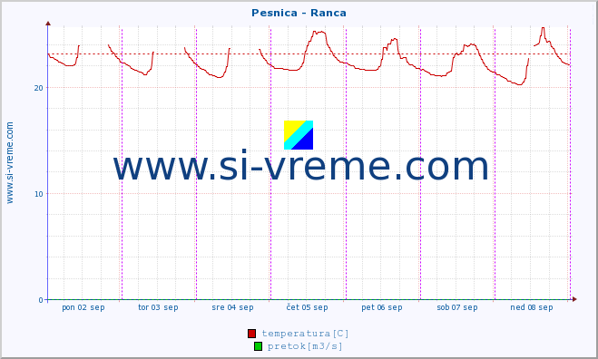 POVPREČJE :: Pesnica - Ranca :: temperatura | pretok | višina :: zadnji teden / 30 minut.