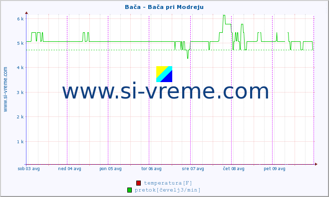 POVPREČJE :: Bača - Bača pri Modreju :: temperatura | pretok | višina :: zadnji teden / 30 minut.