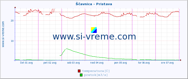 POVPREČJE :: Ščavnica - Pristava :: temperatura | pretok | višina :: zadnji teden / 30 minut.