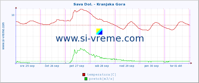 POVPREČJE :: Sava Dol. - Kranjska Gora :: temperatura | pretok | višina :: zadnji teden / 30 minut.