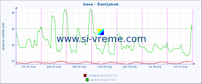 POVPREČJE :: Sava - Šentjakob :: temperatura | pretok | višina :: zadnji teden / 30 minut.